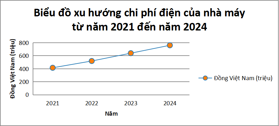 Biểu đồ chi phí điện hàng năm tăng dần theo từng năm